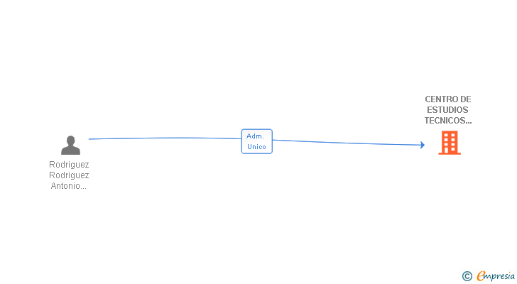 Vinculaciones societarias de CENTRO DE ESTUDIOS TECNICOS SUPERIORES DE CANARIAS SL