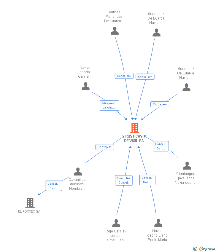 Vinculaciones societarias de RUSTICAS DE VIGIL SA