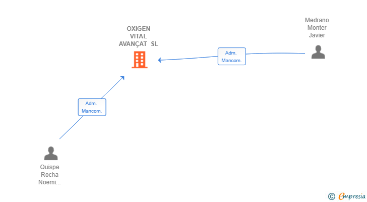 Vinculaciones societarias de OXIGEN VITAL AVANÇAT SL