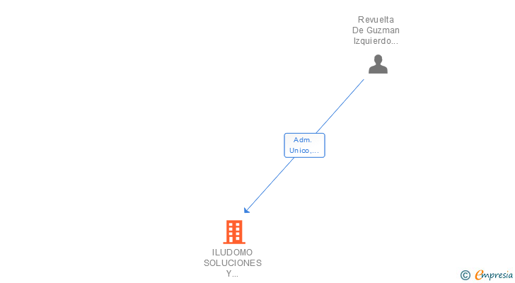 Vinculaciones societarias de ILUDOMO SOLUCIONES Y SERVICIOS SL
