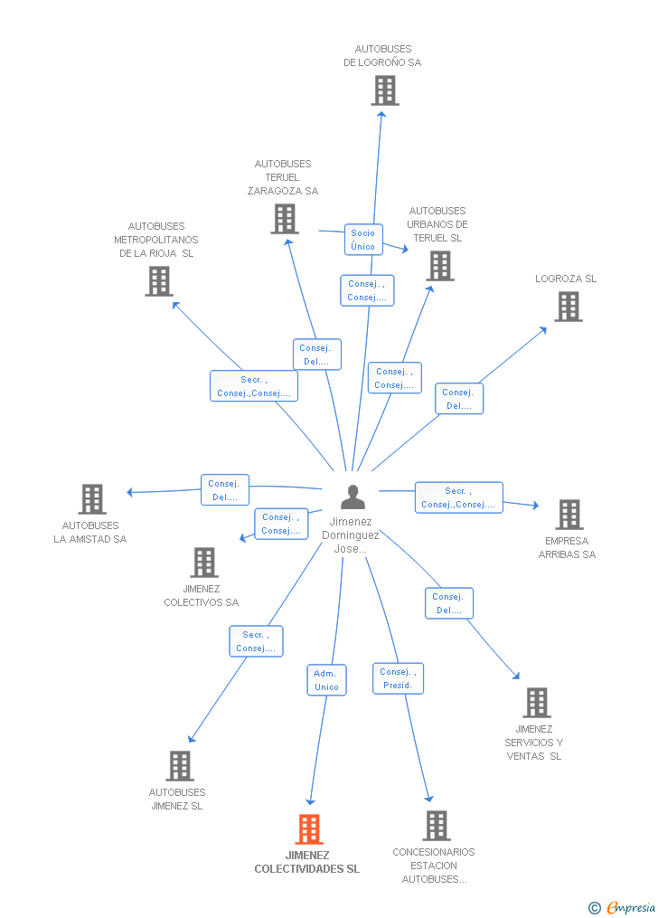 Vinculaciones societarias de JIMENEZ COLECTIVIDADES SL