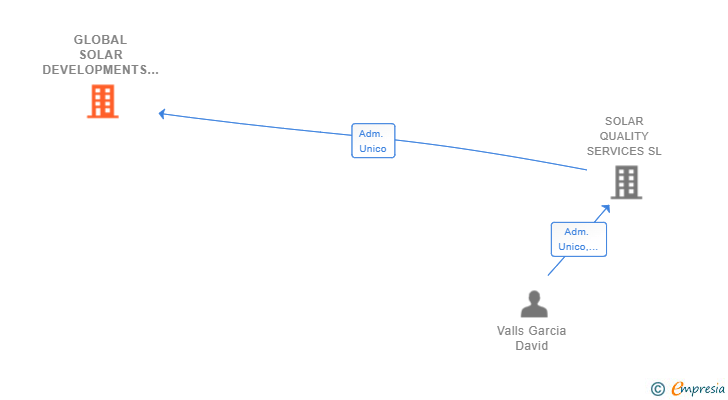 Vinculaciones societarias de GLOBAL SOLAR DEVELOPMENTS SL