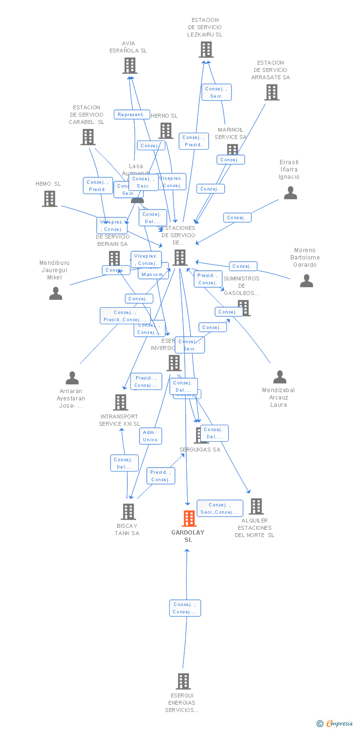 Vinculaciones societarias de GARDOLAY SL