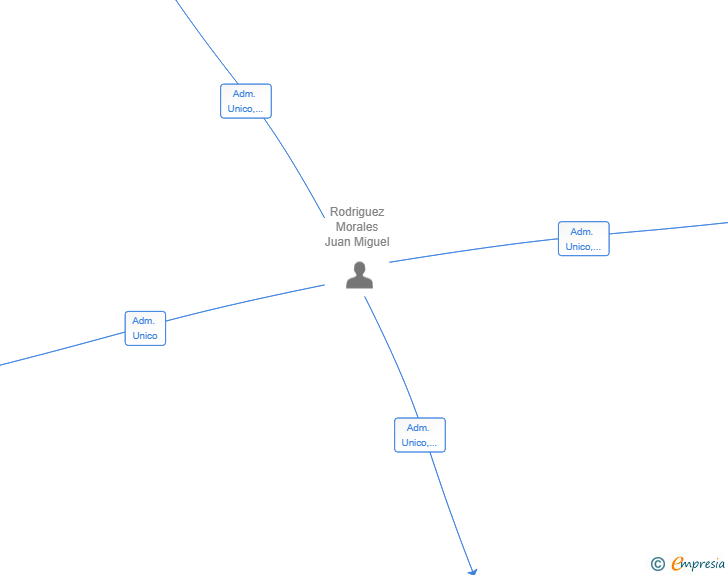 Vinculaciones societarias de MACANBEL GROUP SL