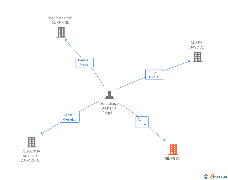 Vinculaciones societarias de IBINEN SL