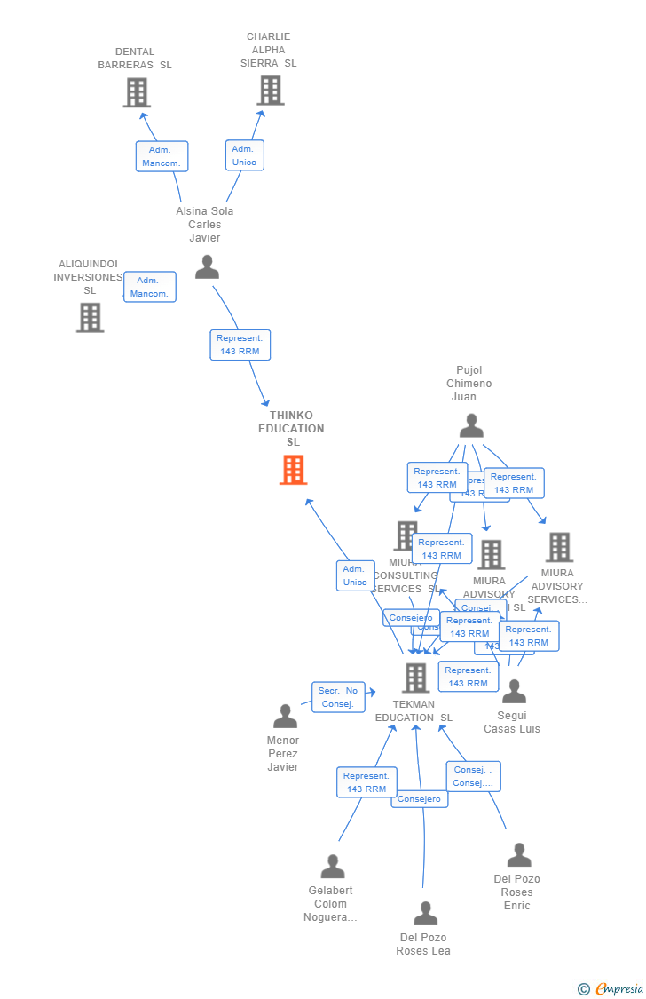 Vinculaciones societarias de THINKO EDUCATION SL