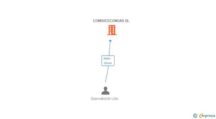 Vinculaciones societarias de CONDUCECONGAS SL