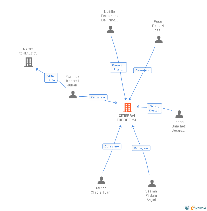 Vinculaciones societarias de CITISERVI EUROPE SL