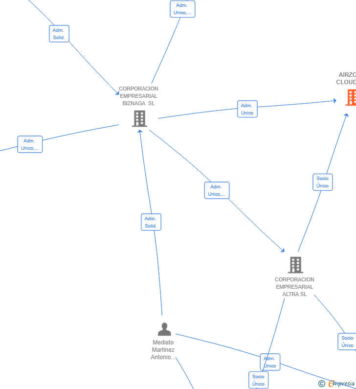 Vinculaciones societarias de AIRZONE CLOUD SL