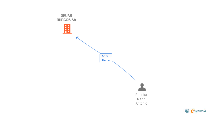 Vinculaciones societarias de GRUAS BURGOS SA