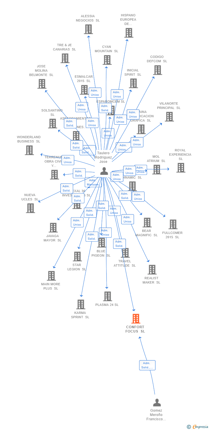 Vinculaciones societarias de CONFORT FOCUS SL