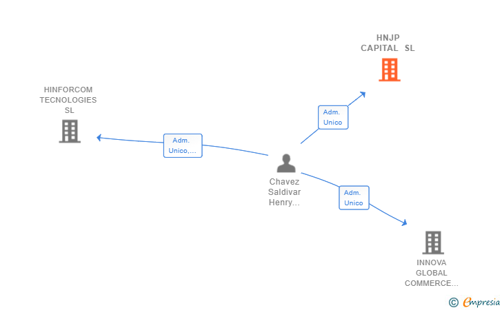 Vinculaciones societarias de HNJP CAPITAL SL