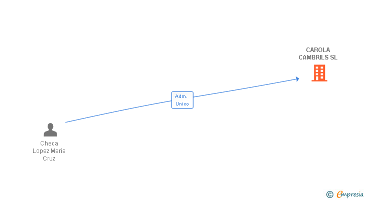 Vinculaciones societarias de CAROLA CAMBRILS SL