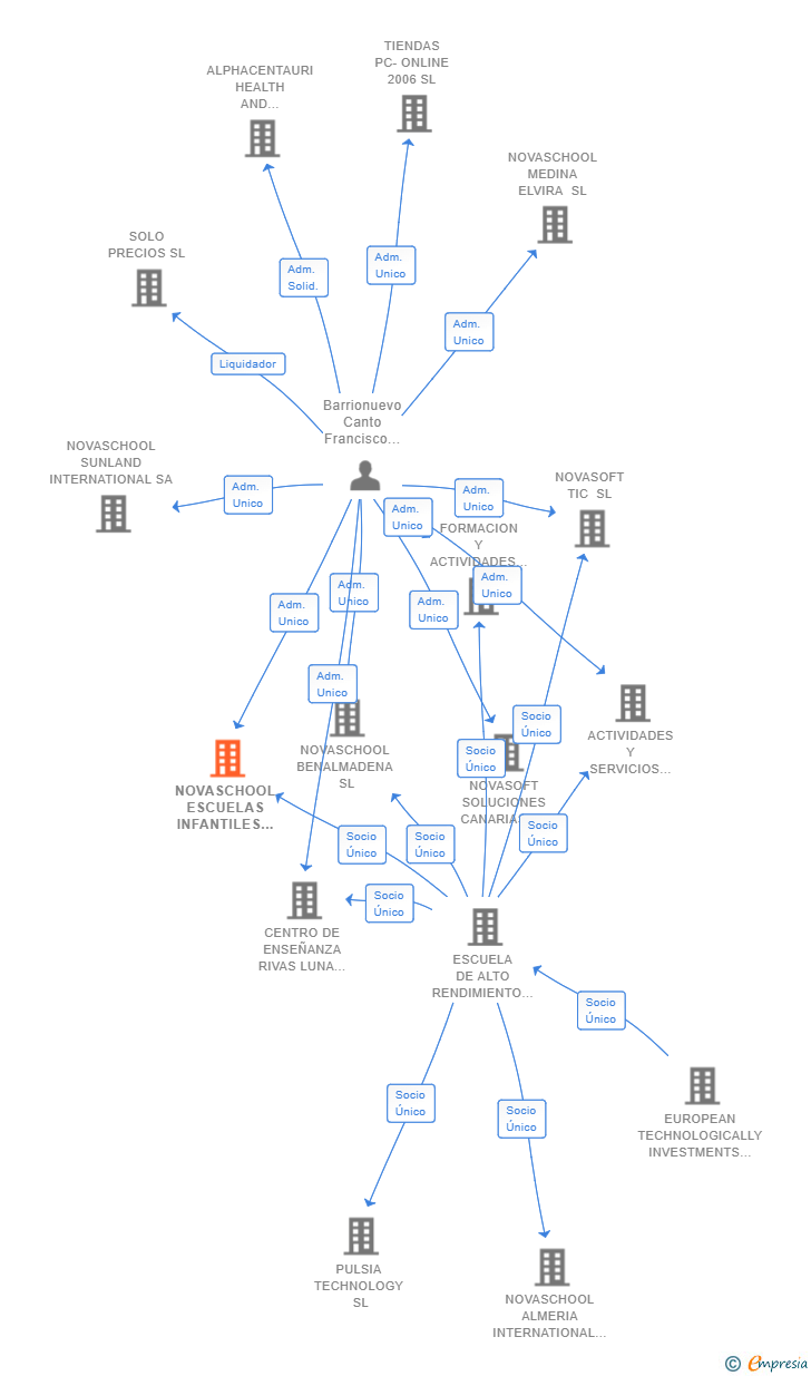 Vinculaciones societarias de NOVASCHOOL ESCUELAS INFANTILES SL