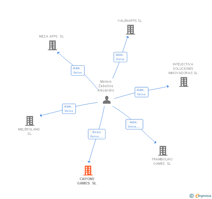 Vinculaciones societarias de CAPONE GAMES SL