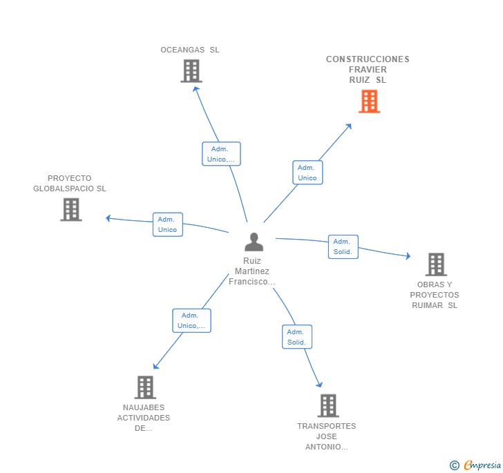 Vinculaciones societarias de CONSTRUCCIONES FRAVIER RUIZ SL