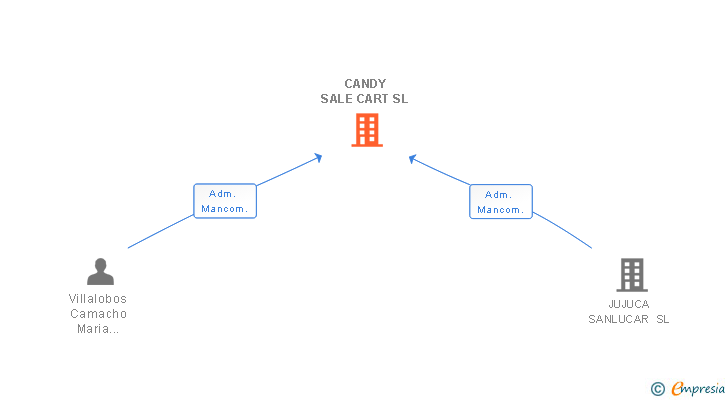 Vinculaciones societarias de CANDY SALE CART SL