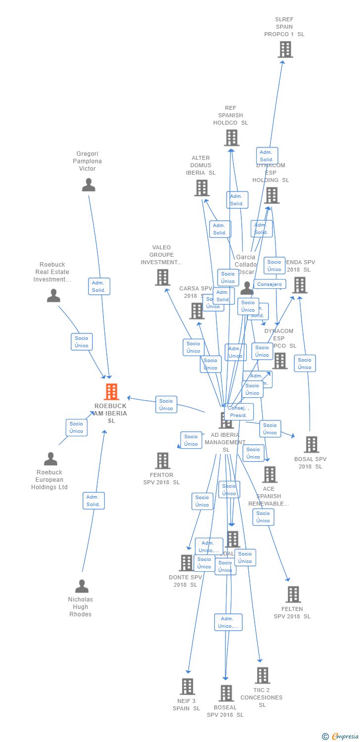 Vinculaciones societarias de ROEBUCK AM IBERIA SL
