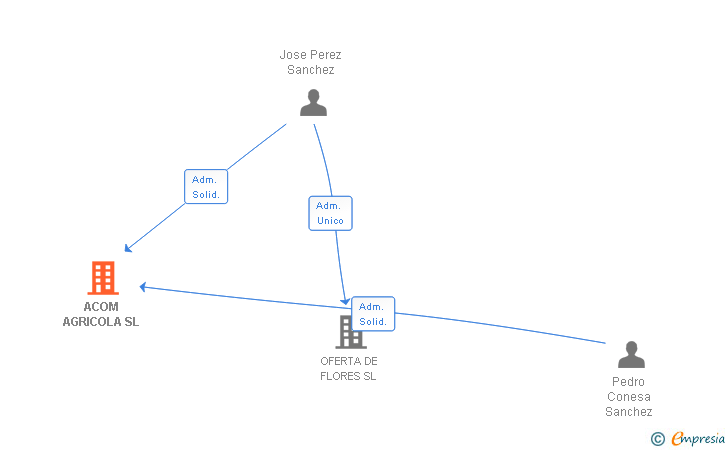 Vinculaciones societarias de ACOM AGRICOLA SL