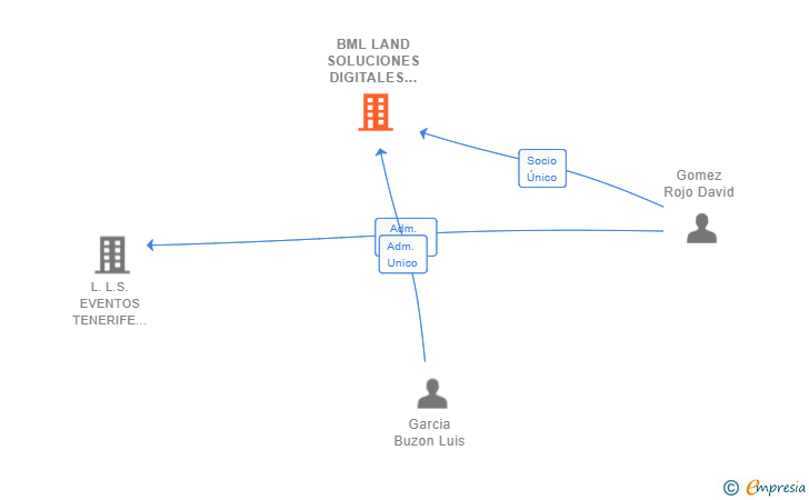 Vinculaciones societarias de BML LAND SOLUCIONES DIGITALES SL