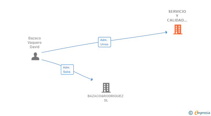 Vinculaciones societarias de SERVICIO Y CALIDAD BAZACO SL