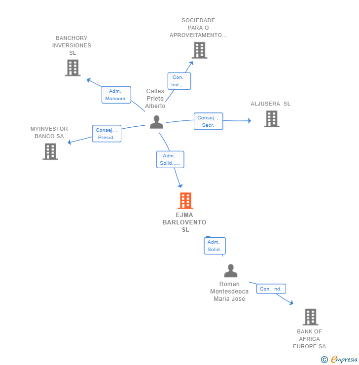 Vinculaciones societarias de EJMA BARLOVENTO SL