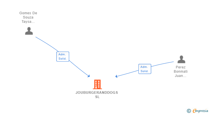Vinculaciones societarias de JOUBURGERANDDOGS SL