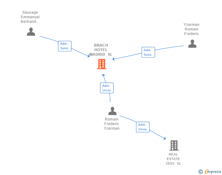 Vinculaciones societarias de BRACH HOTEL MADRID SL