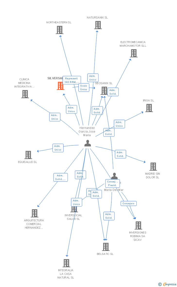 Vinculaciones societarias de SILVERSALUD SL