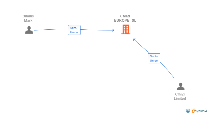 Vinculaciones societarias de CMI2I EUROPE SL (EXTINGUIDA)