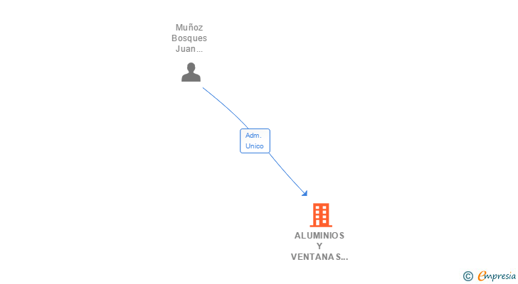 Vinculaciones societarias de ALUMINIOS Y VENTANAS ANAITASUNA SL