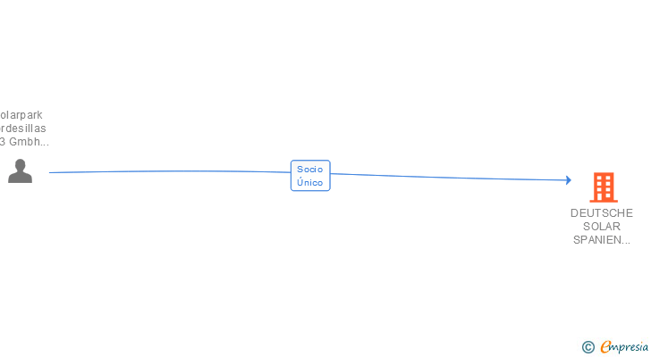 Vinculaciones societarias de DEUTSCHE SOLAR SPANIEN 23 SL