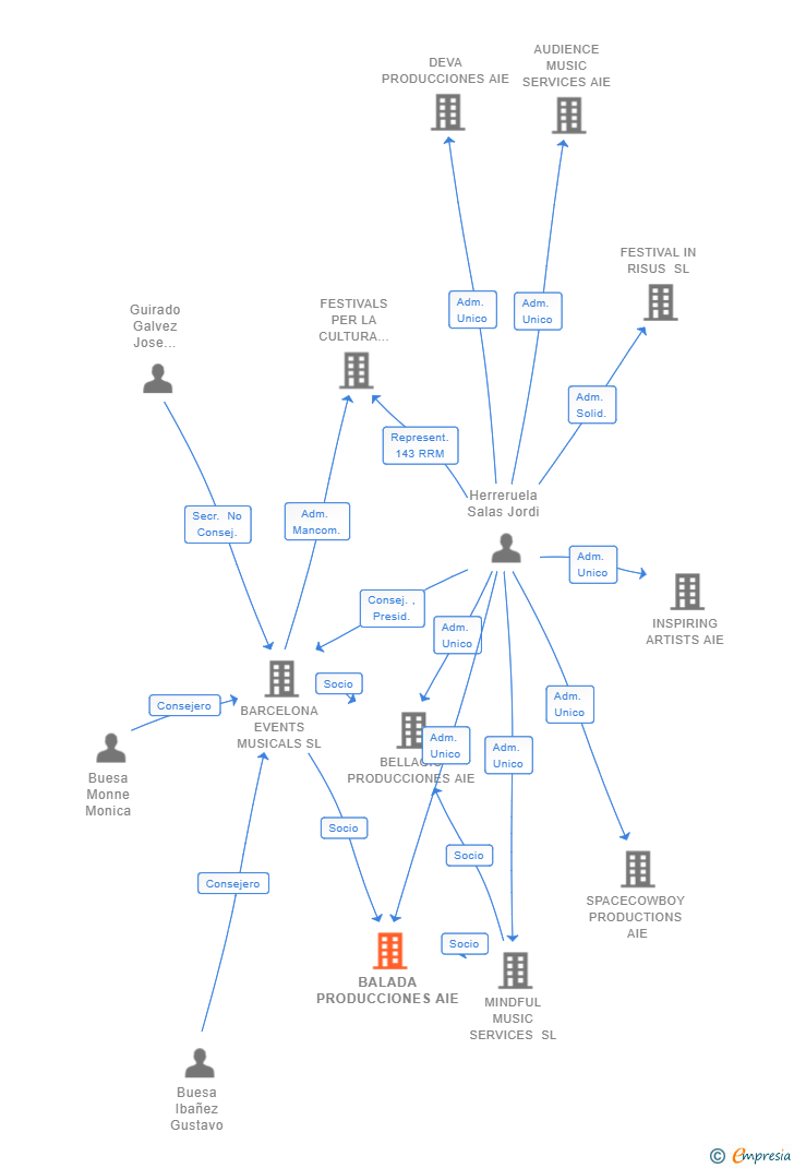 Vinculaciones societarias de BALADA PRODUCCIONES AIE