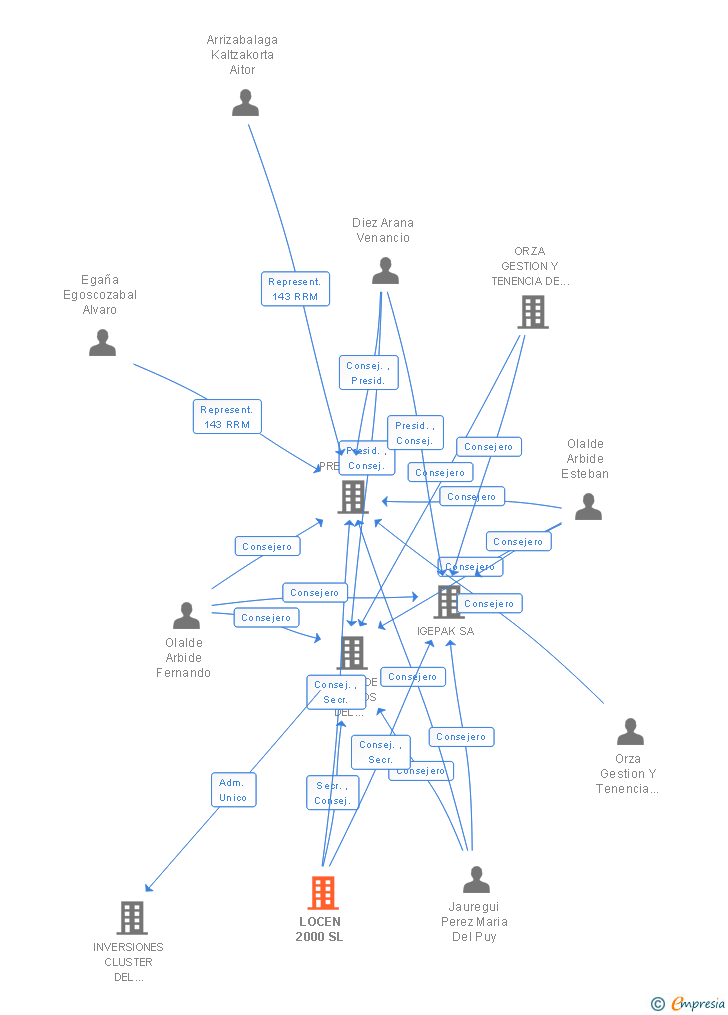 Vinculaciones societarias de LOCEN 2000 SL