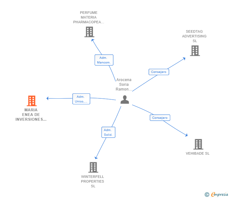 Vinculaciones societarias de MARIA ENEA DE INVERSIONES SL