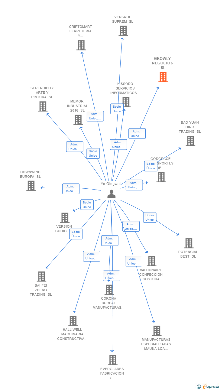 Vinculaciones societarias de GROWLY NEGOCIOS SL