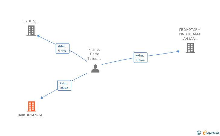 Vinculaciones societarias de INIMHUSES SL