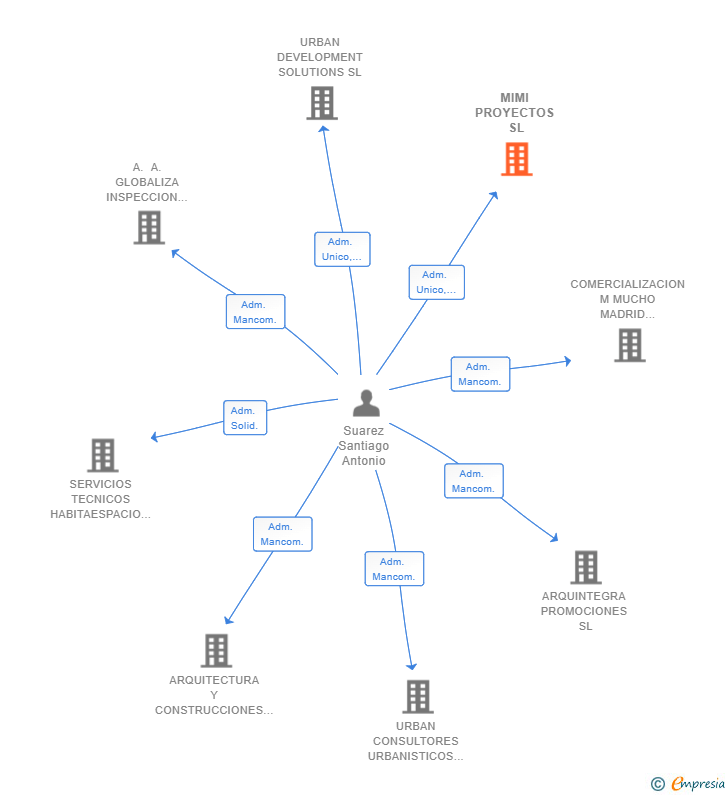 Vinculaciones societarias de MIMI PROYECTOS SL