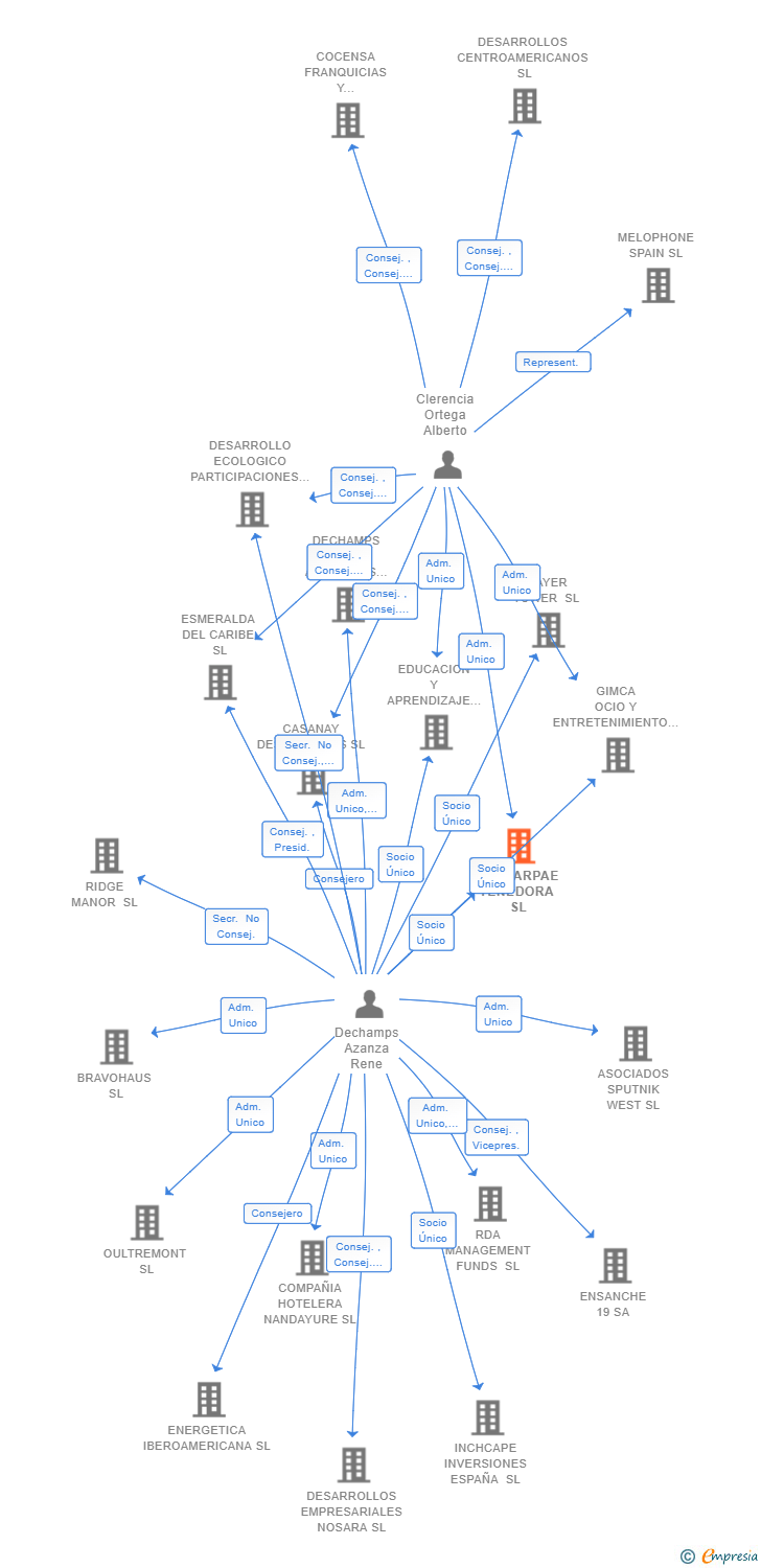 Vinculaciones societarias de PROCARPAE TENEDORA SL