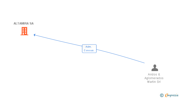 Vinculaciones societarias de ALTAMIRA SA