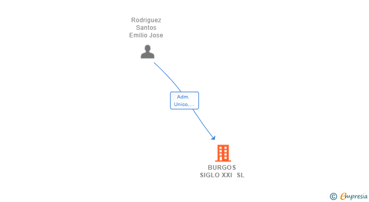 Vinculaciones societarias de BURGOS SIGLO XXI SL