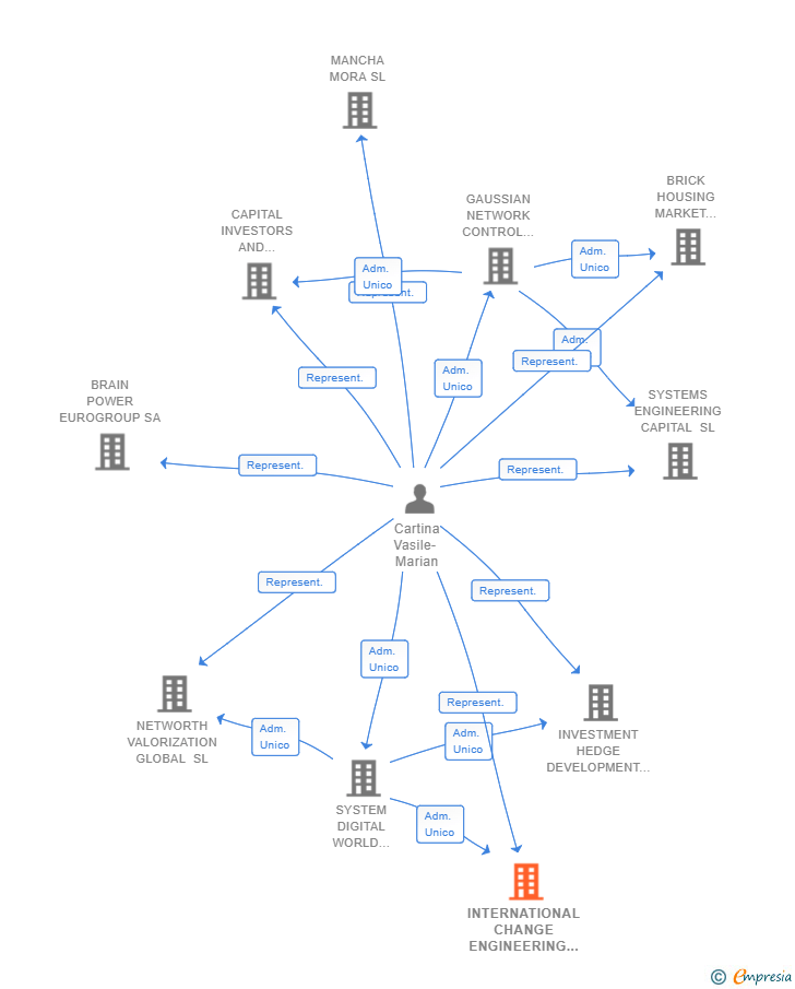 Vinculaciones societarias de INTERNATIONAL CHANGE ENGINEERING SL