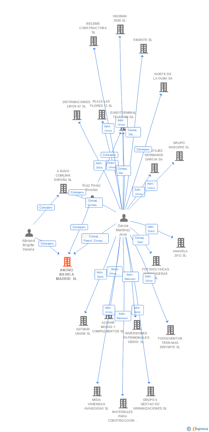 Vinculaciones societarias de ANOVO IBERICA MADRID SL