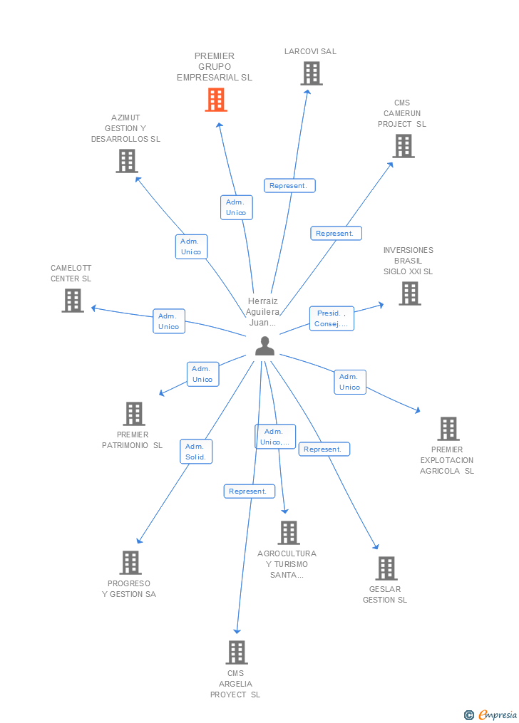 Vinculaciones societarias de PREMIER GRUPO EMPRESARIAL SL