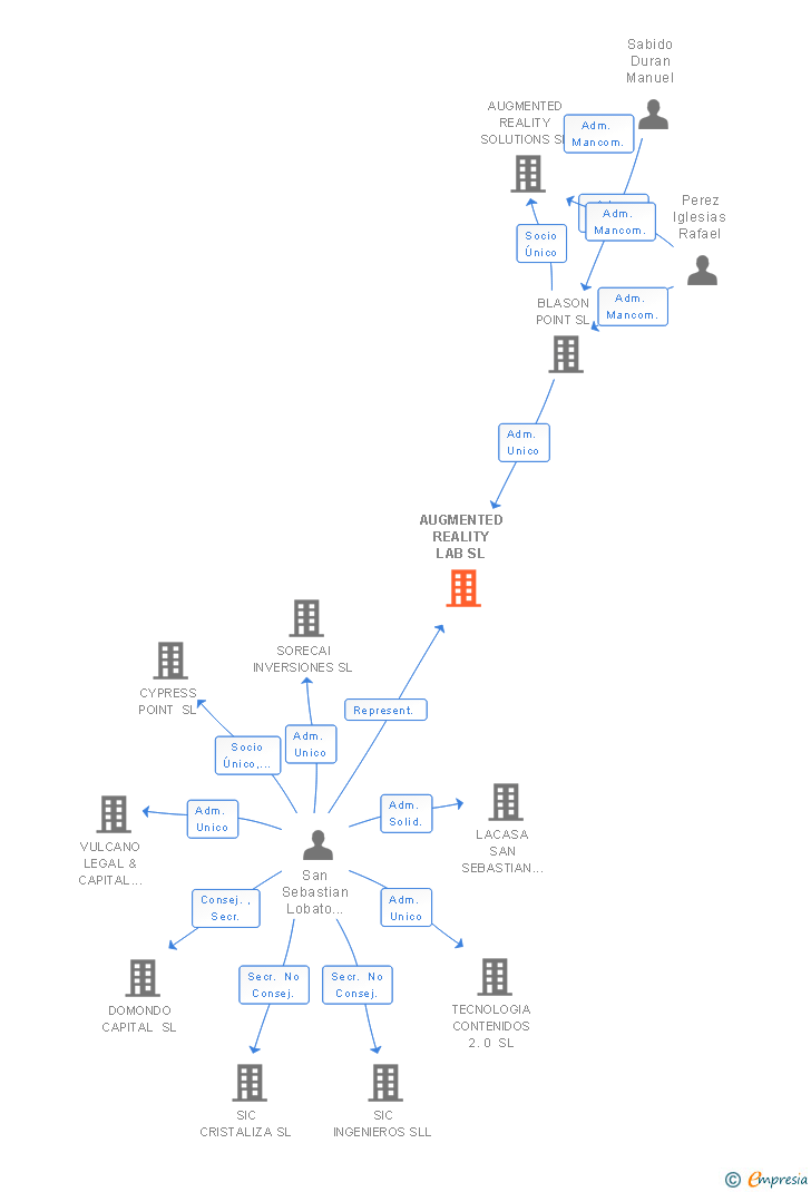 Vinculaciones societarias de AUGMENTED REALITY LAB SL