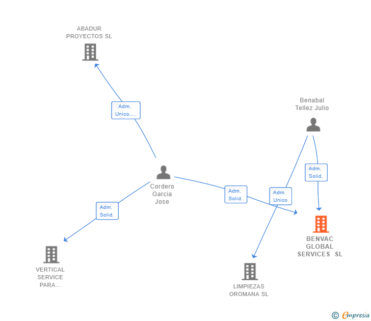 Vinculaciones societarias de BENVAC GLOBAL SERVICES SL