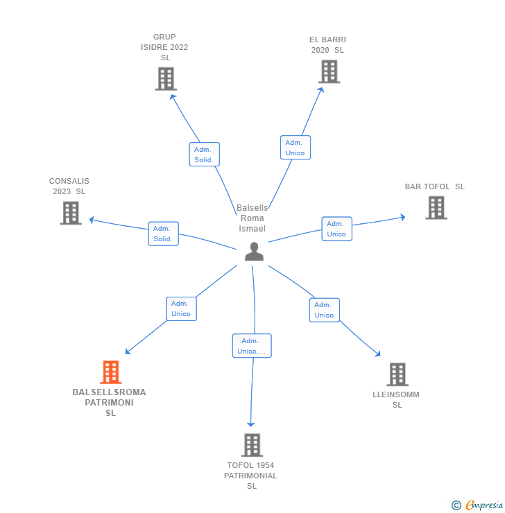Vinculaciones societarias de TOFOL CONSULTING SL