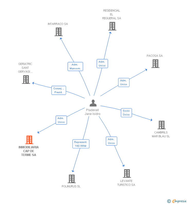 Vinculaciones societarias de INMOBILIARIA CAP DE TERME SL