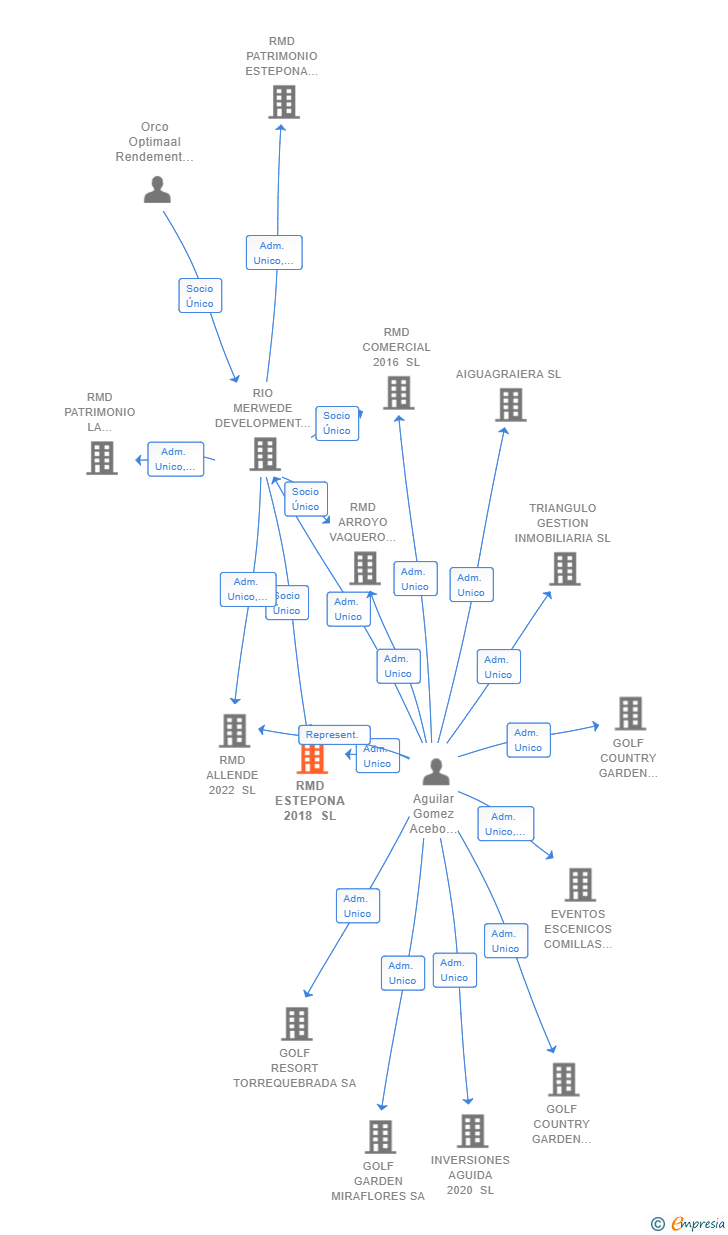 Vinculaciones societarias de RMD ESTEPONA 2018 SL