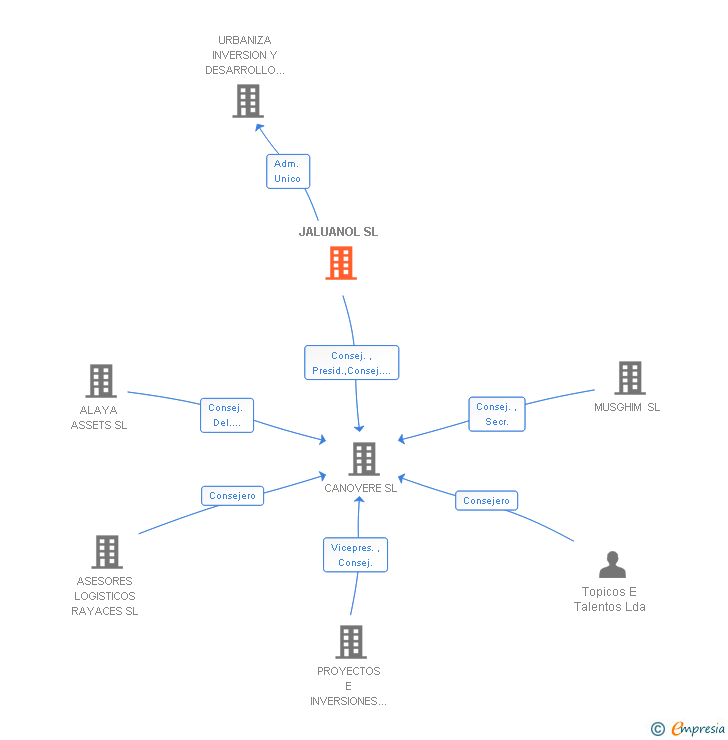 Vinculaciones societarias de JALUANOL SL